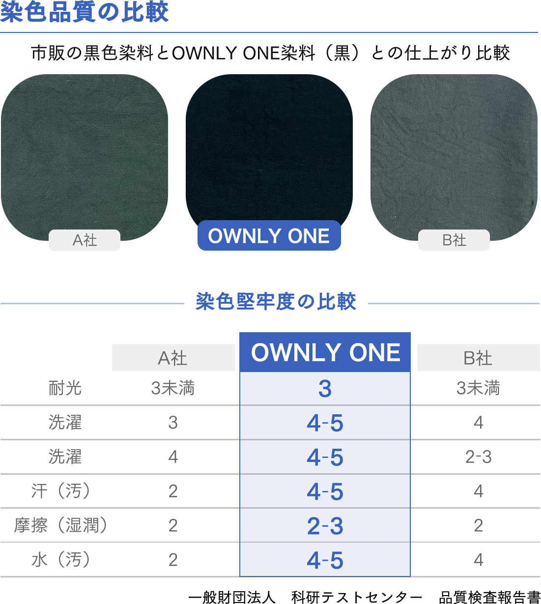 OWNLY ONE染料(黒)の仕上がり比較